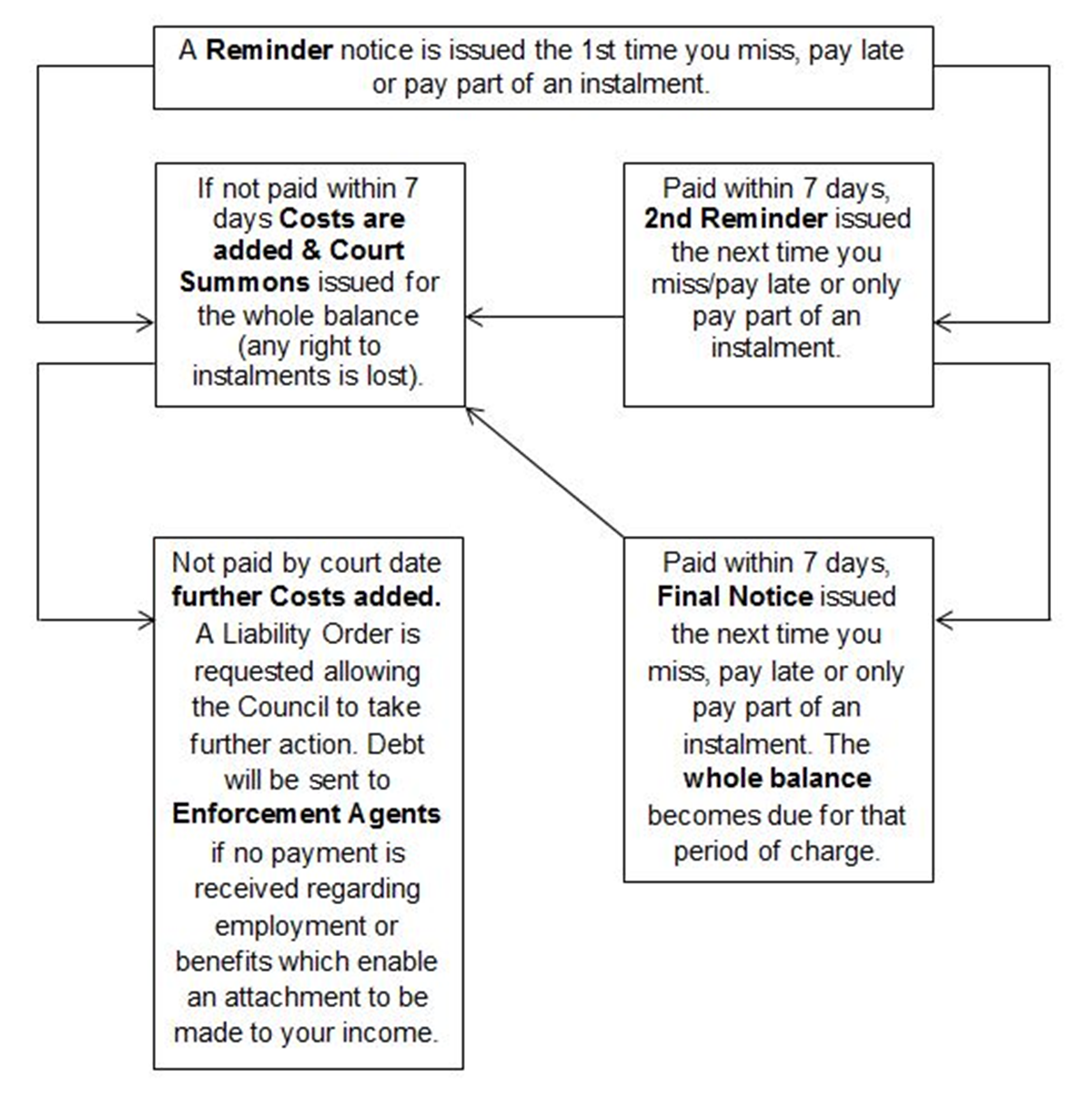 Council Tax Recovery Flow Chart